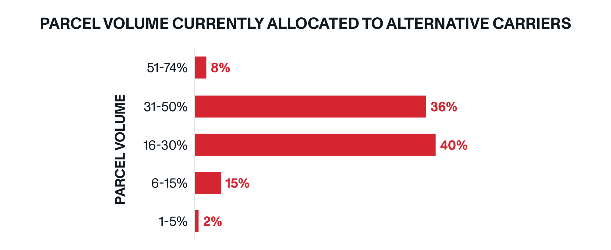 How Retailers Are Leveraging Alternative Carriers To Meet Consumer ...