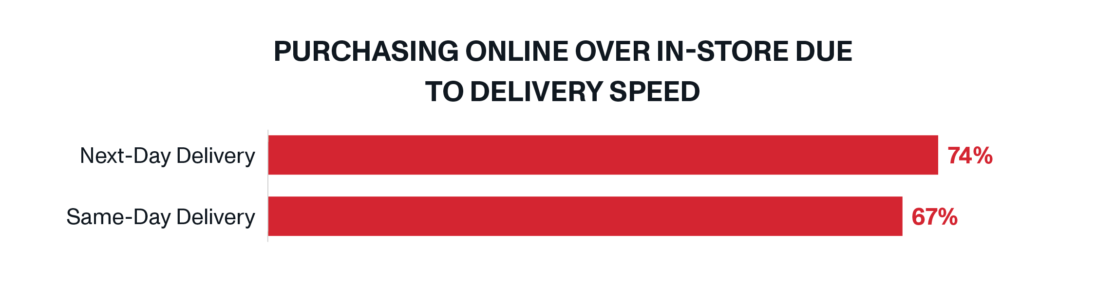 How Retailers Can Win Customers with Fast E-Commerce Delivery